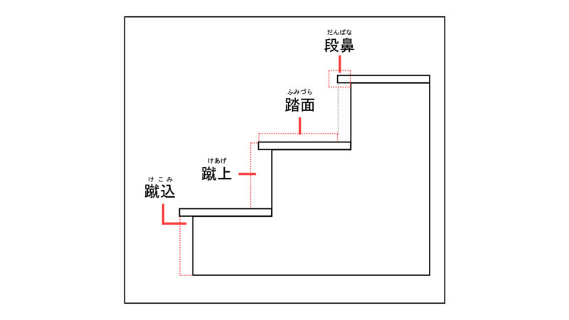 これなんて読むの?階段の用語基礎知識 - well99株式会社