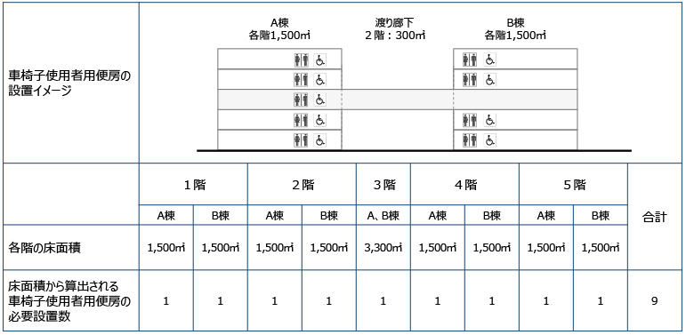 【義務基準】車椅子使用者用便房の設置基準について（ツインタワーの場合）