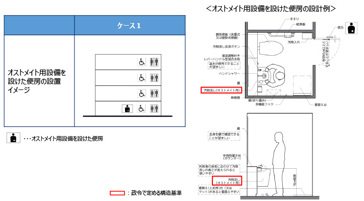 【義務基準】オストメイト用設備等を有する便房について（政令第14条第3項及び第4項）