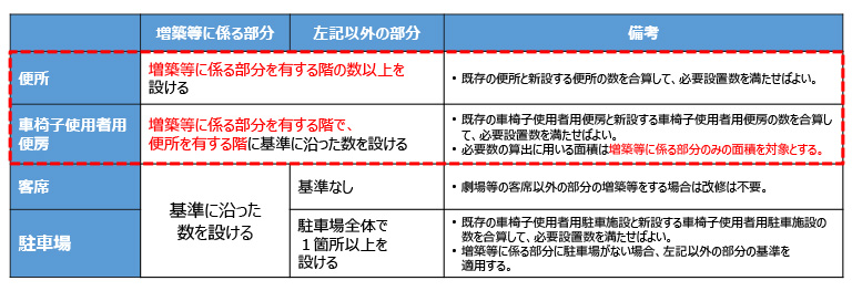 【義務基準】増築等に関する規定の適用範囲について（政令第23条）