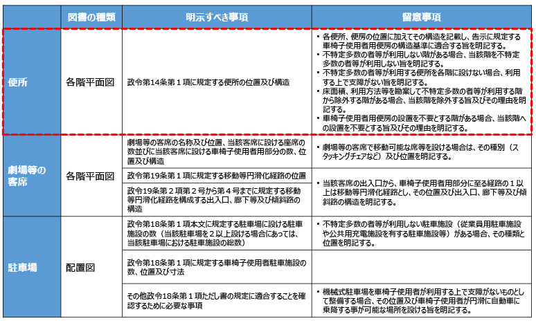 確認申請の際に明示すべき事項及び留意点（建築基準法施行規則第1条の3）