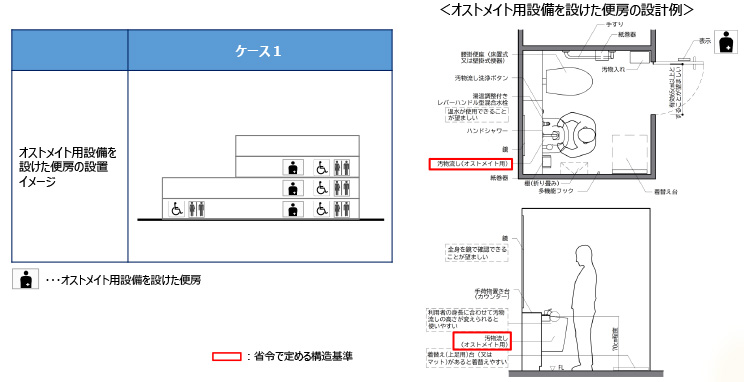 【誘導基準】オストメイト用設備等を有する便房について（省令第9条第2項）
