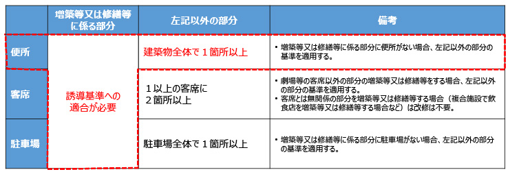 【誘導基準】増築等又は修繕等に関する規定の適用範囲について（省令第17条）