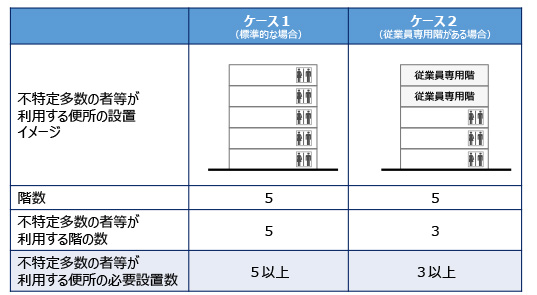 【義務基準】便所の設置基準について（政令第14条第1項）