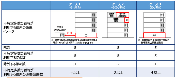 【義務基準】不特定多数の者等が利用する階から除外する階（政令第14条第1項）