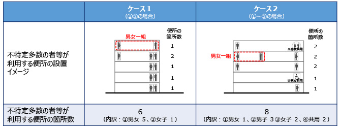 便所の箇所数の数え方について（政令第14条第1項、省令第9条第1項）