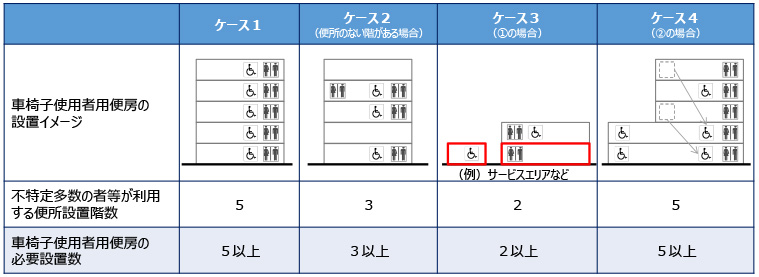 【義務基準】車椅子使用者用便房の設置基準について（政令第14条第2項）