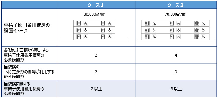 義務基準】車椅子使用者用便房の設置基準について（大規模階）