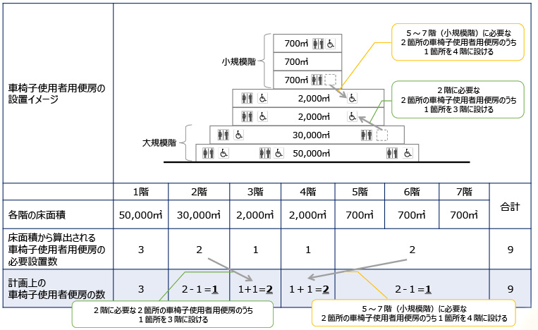 【義務基準】小規模階・大規模階が混在する場合の車椅子使用者用便房の設置イメージ