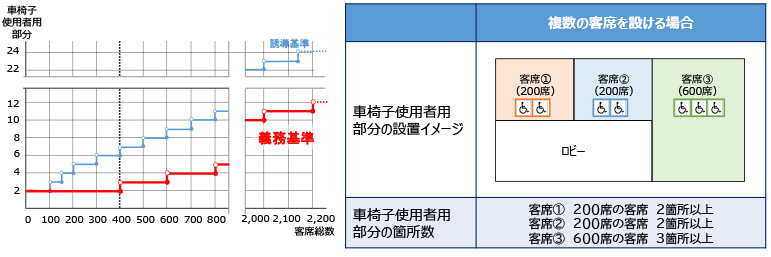 【義務基準】車椅子使用者用部分の設置基準について（政令第15条）