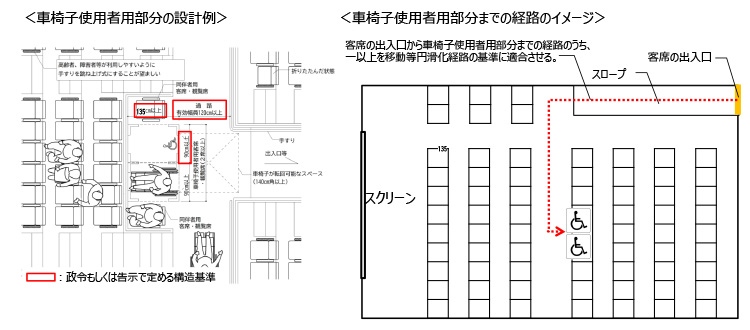 【義務基準】車椅子使用者用部分の構造について（政令第19条）