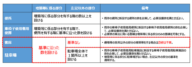 【義務基準】増築等に関する規定の適用範囲について（政令第23条）