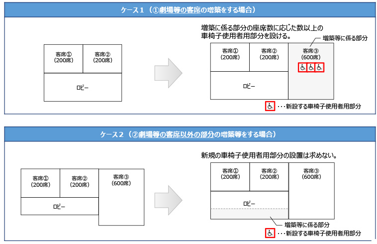 義務基準】増築等に関する規定の適用範囲について（政令第23条）