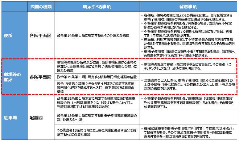 確認申請の際に明示すべき事項及び留意点（建築基準法施行規則第１条の３）