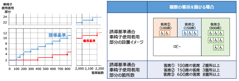 【誘導基準】誘導基準適合車椅子使用者用部分の設置基準について（省令第９条の２）