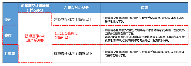【誘導基準】増築等又は修繕等に関する規定の適用範囲について（省令第１７条）