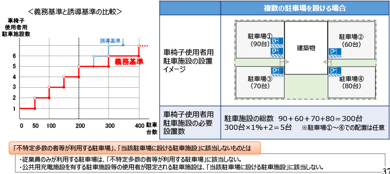 令和7年6月1日施行】駐車場に係る義務基準及び誘導基準の見直し
