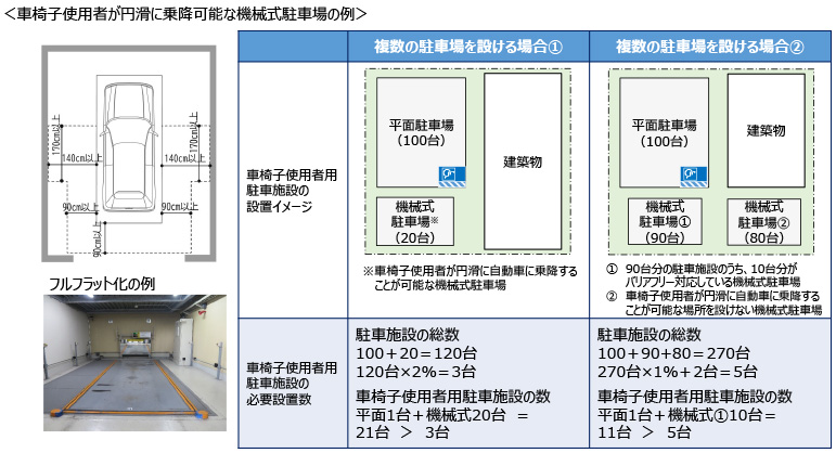 令和7年6月1日施行】駐車場に係る義務基準及び誘導基準の見直し