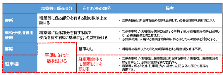 40【義務基準】増築等に関する規定の適用範囲について（政令第23条）