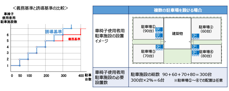43【誘導基準】車椅子使用者用駐車施設の設置基準について（省令第12条）