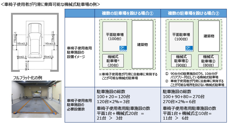 令和7年6月1日施行】駐車場に係る義務基準及び誘導基準の見直し
