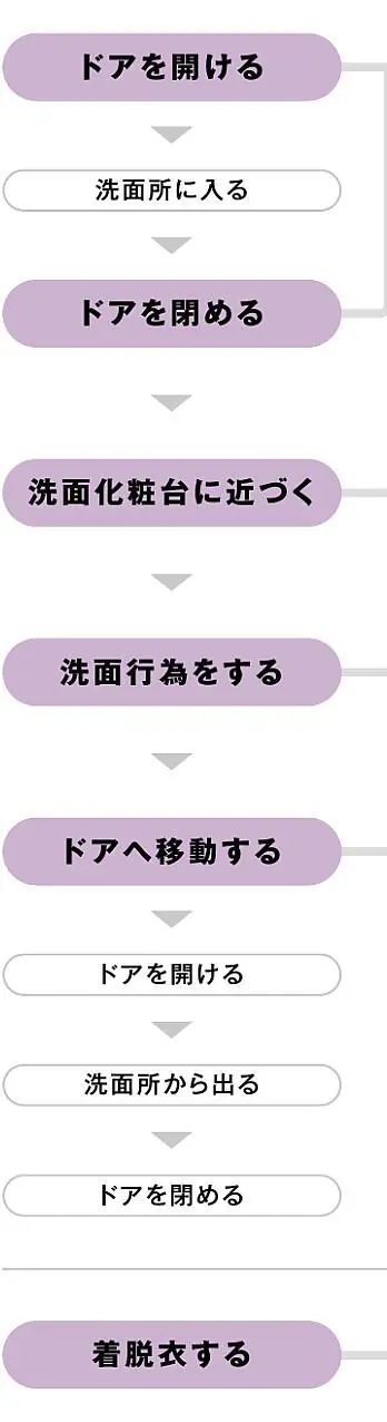 【自立】車いす使用者の洗面室の行動フロー