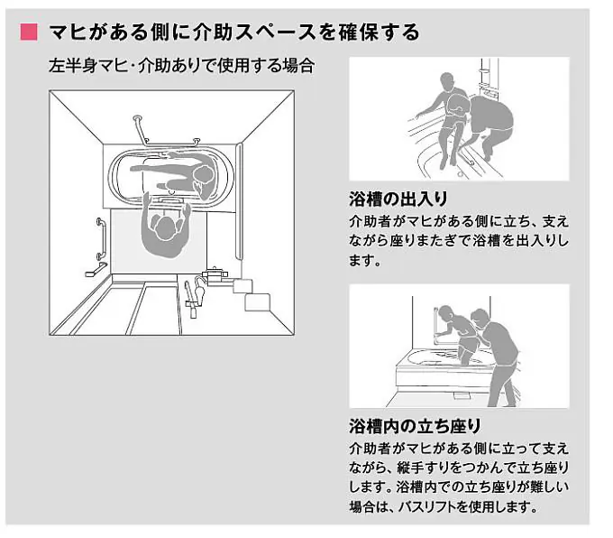 マヒがある側に介助スペースを確保する左半身マヒ・介助ありで使用する場合 浴槽の出入り 介助者がマヒがある側に立ち、支えながら座りまたぎで浴槽を出入りします。 浴槽内の立ち座り 介助者がマヒのある側に立って支えながら、縦手すりをつかんで立ち座りします。浴槽内での立ち座りが難しい場合は、バスリフトを使用します。