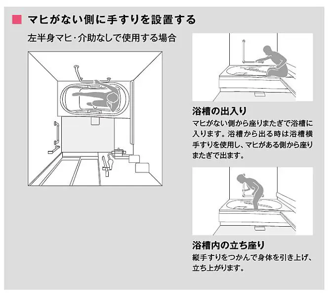 マヒがない側に手すりを設置する 左半身マヒ・介助なしで使用する場合 浴槽の出入り マヒがない側から座りまたぎで浴槽に入ります。浴槽から出るときは浴槽横の手すりを使用し、麻痺がある側から座りまたぎで出ます。 浴槽内の立ち座り 縦手すりをつかんで身体を引き上げ立ち上がります 