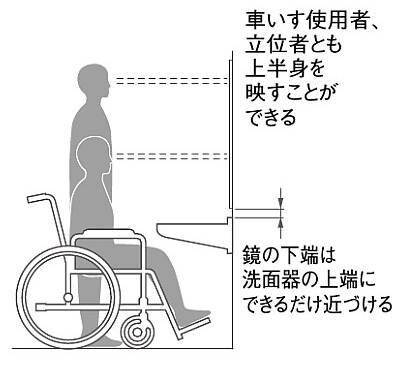 手洗い器の鏡