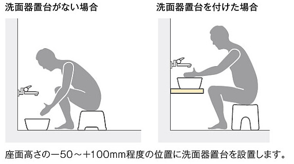 洗面器置台洗面器置台が無い場合 洗面器置台をつけた場合 座面の高さの-50～±100mm程度の位置に洗面器置台）を設置します。