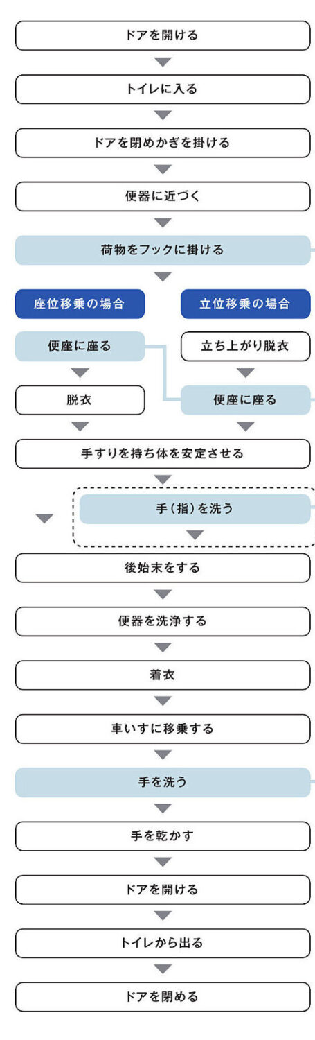 自立車いす使用者行動フロー
