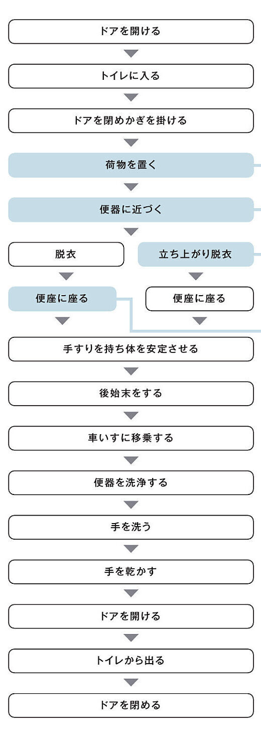 要介護車いす使用者行動フロー