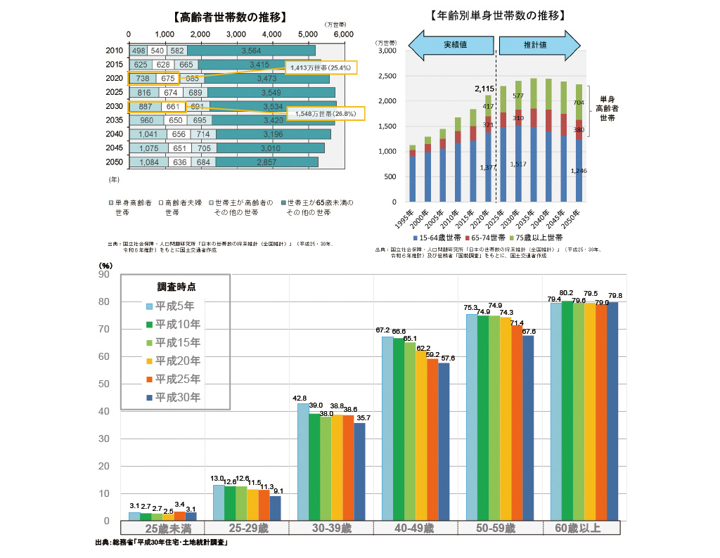 入居者の拝啓 高齢者の単身世帯の増加・持ち家率の低下