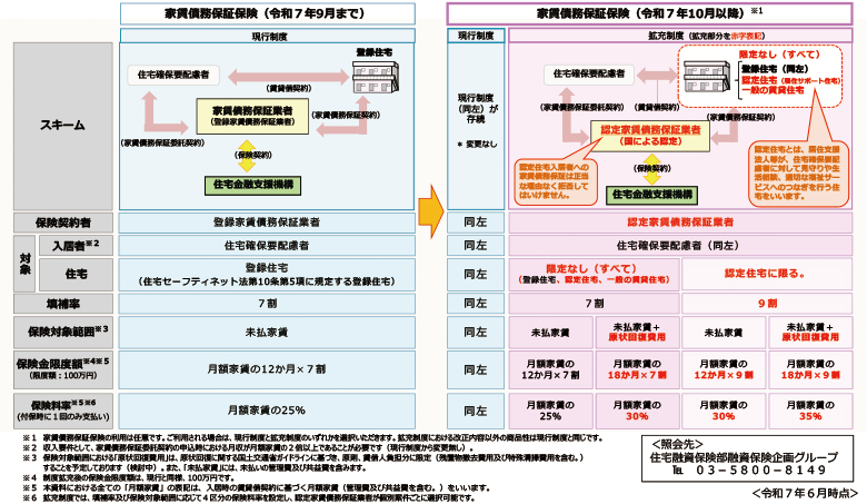 家賃債務保証保険制度の改正概要