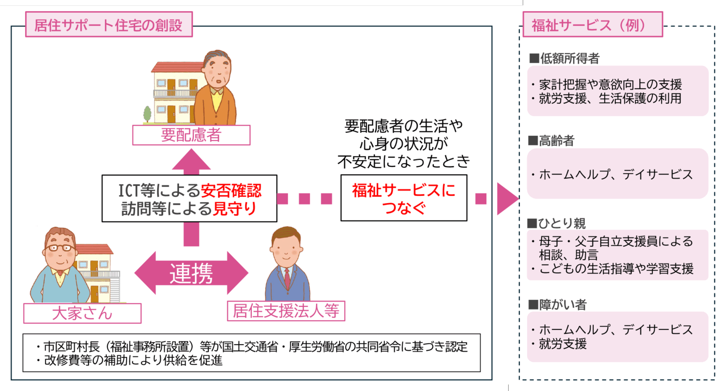居住サポート住宅の仕組み