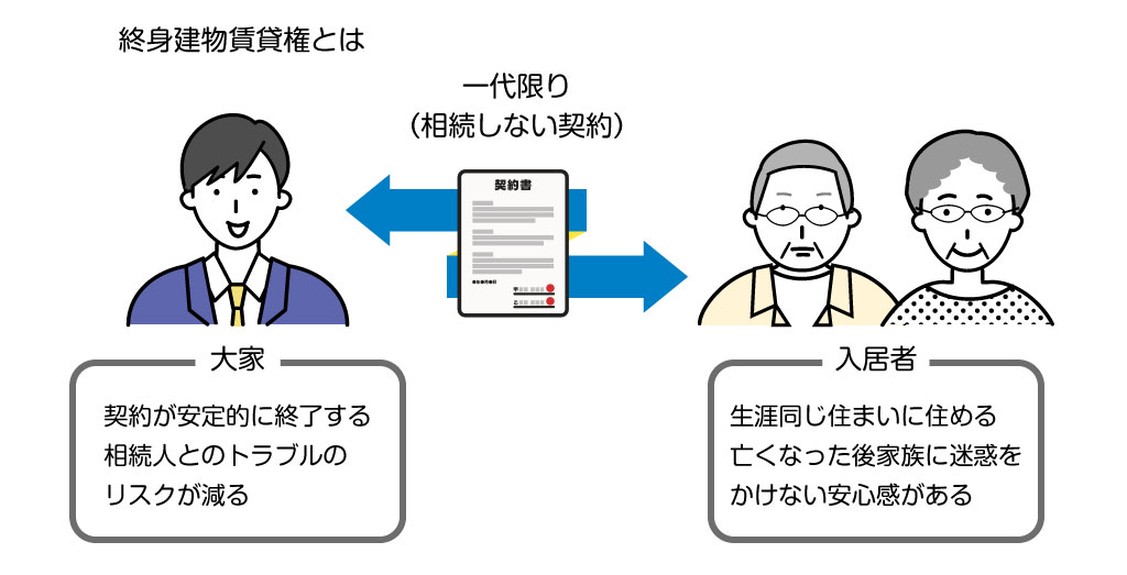終身建物賃貸借