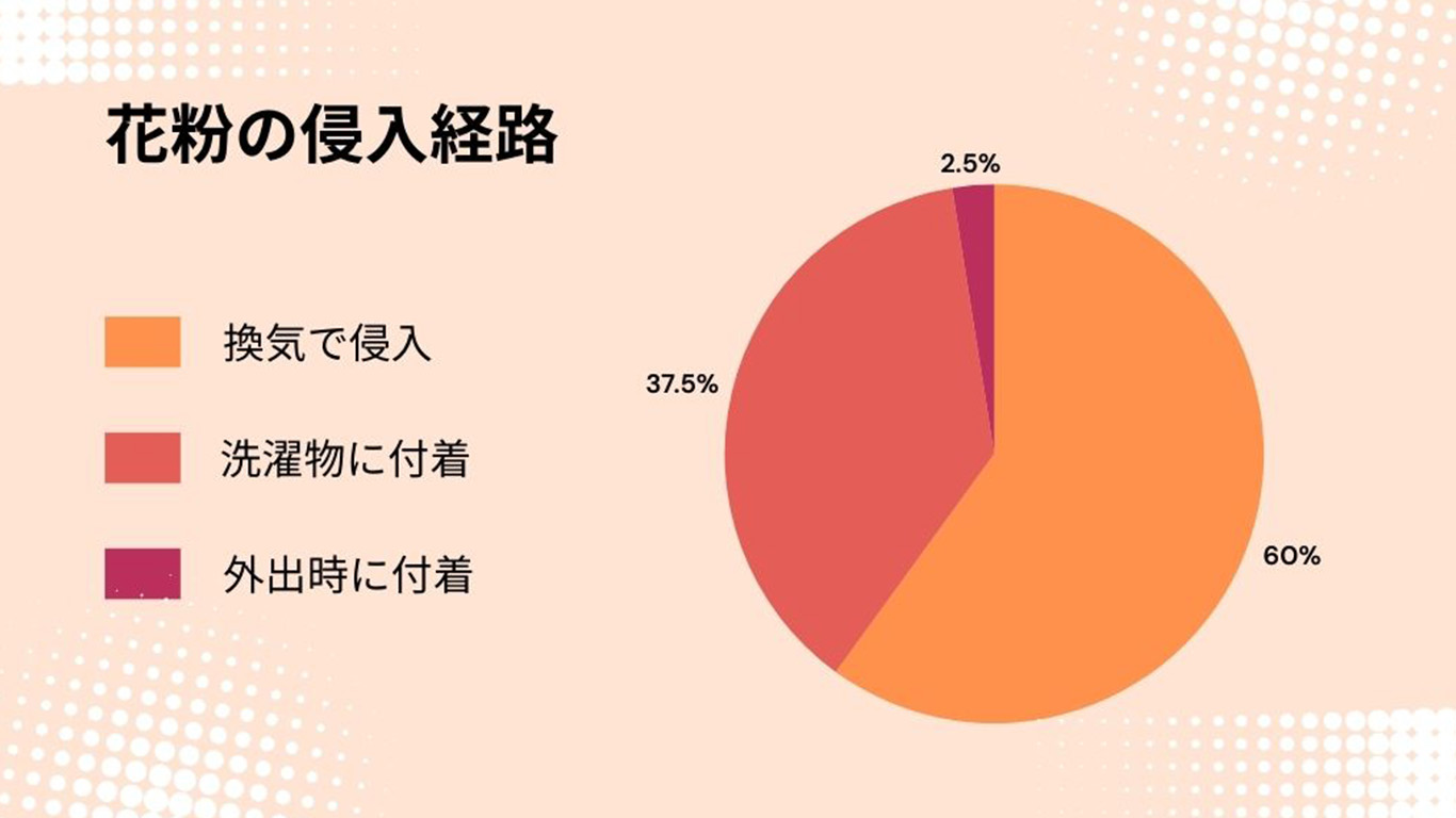 花粉はこうして家に入ってくる