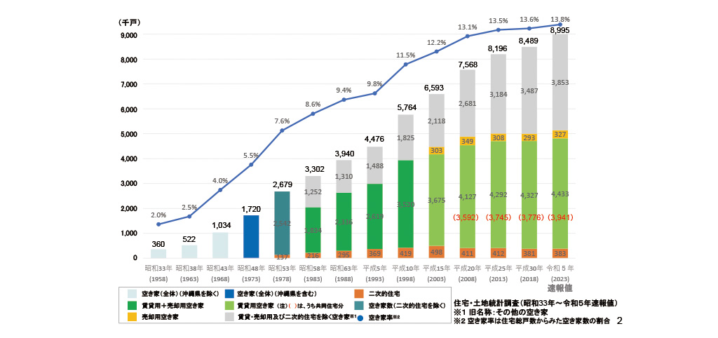賃貸者の拝啓 空き家率