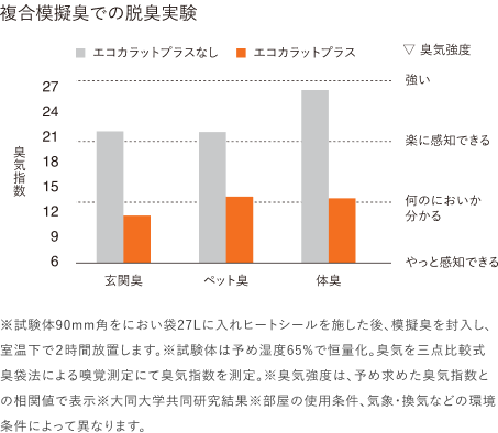 エコカラット消臭効果
