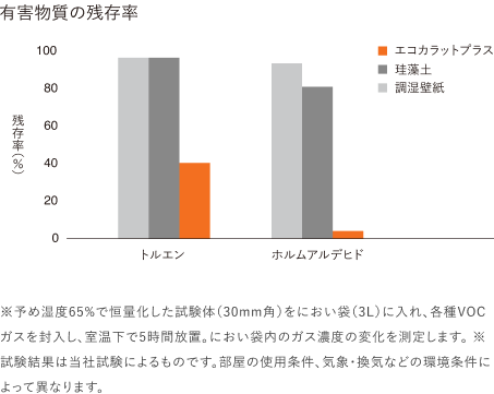 エコカラット　有害物質の軽減