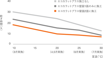エコカラット　部屋干し