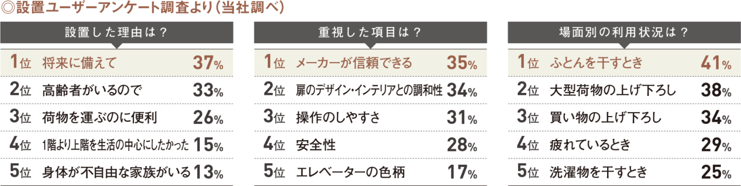 ホームエレベーターアンケート