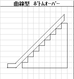 曲線型ボトムオーバー